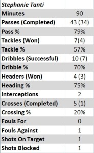 Stephanie Tanti Match Stats vs Box Hill Utd