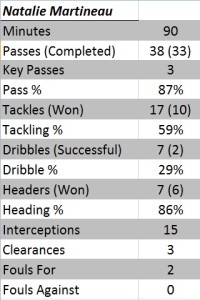 Natalie Martineau match stats vs Bulleen Lions