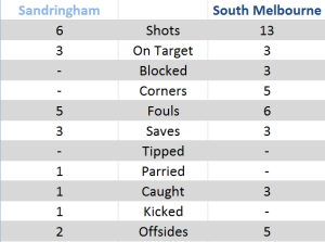 Match Stats from the State Knockout Cup Final
