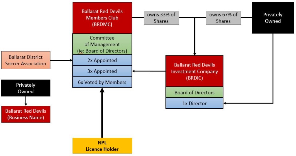 Understanding of the Ballarat Red Devils structure following investigation by TCF